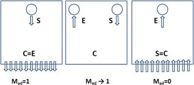 Ventilation and air conditioning design approach based on ASHRAE psychrometric chart and Mollier diagram